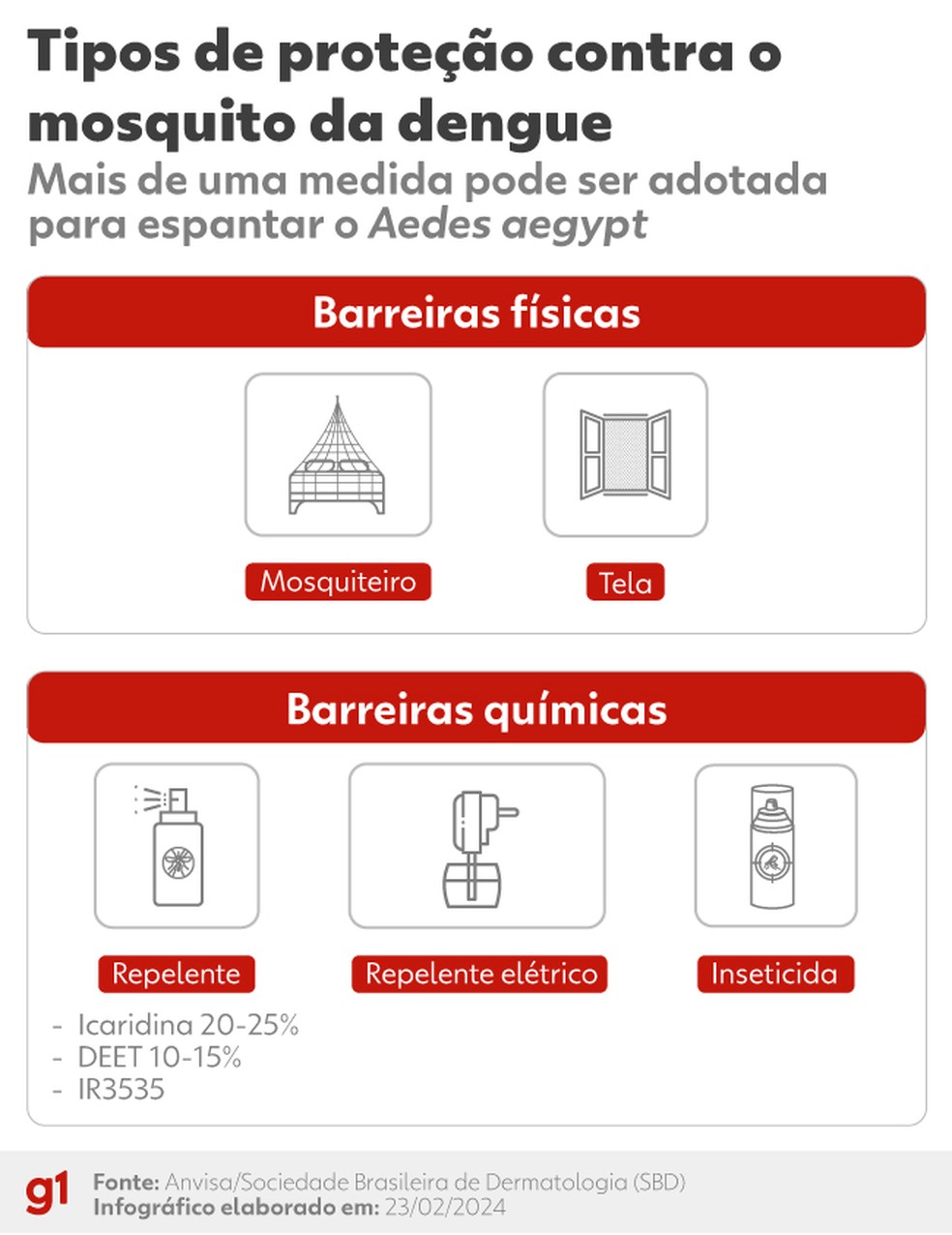 Medidas de proteção contra o mosquito da dengue. — Foto: Arte g1/Ana Moscatelli