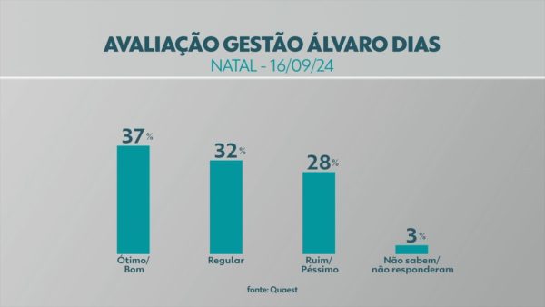 Pesquisa levantou a avaliação da gestão municipal de Natal, entre 13 e 15 de setembro. A margem de erro é de 3 pontos percentuais para mais ou para menos. — Foto: Arte